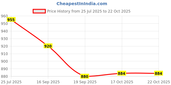 flipkart.com onlinecraft ch3289 Wooden Glass Holder onlinecraft Price History Graph from 25 Jul 2025 to 21 Oct 2025
