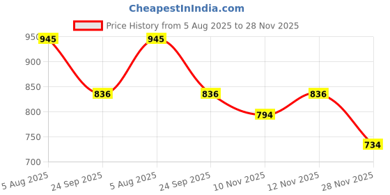 flipkart.com aphrodite CH3bORKHA_05 Pendants Ceiling Lamp aphrodite Price History Graph from 5 Aug 2025 to 28 Nov 2025