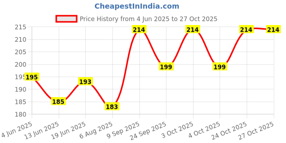 flipkart.com charohm CH51V10P Resistor Kit 51 Values 10 Each 1/4 Watt (510 Resistors) Fixed Resistor charohm Price History Graph from 4 Jun 2025 to 27 Oct 2025