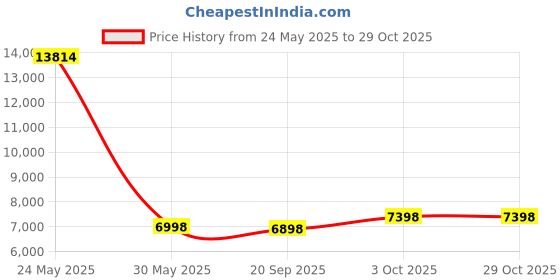flipkart.com glen CH6000DXBLK60BF Wall Mounted Black 1000 CMH Chimney glen Price History Graph from 24 May 2025 to 29 Oct 2025