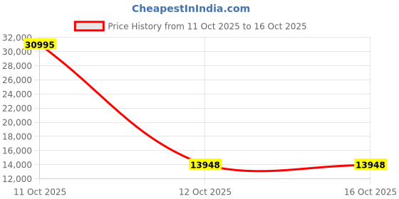 flipkart.com glen CH6064AC90 Glass Filterless Chimney with Motion Sensor 1200 m3/h 90cm Auto Clean Wall Mounted BLACK 1200 CMH Chimney glen Price History Graph from 11 Oct 2025 to 15 Oct 2025