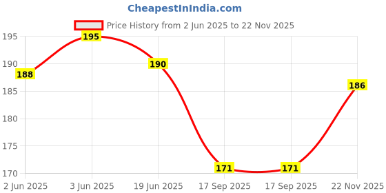 flipkart.com CHACKO Brown- Unisex Bandana For All Ages ["Brown"] Handkerchief Price History Graph from 2 Jun 2025 to 22 Nov 2025