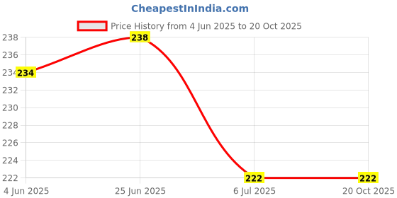 flipkart.com chacko Floral Print Evening Women Gloves chacko Price History Graph from 4 Jun 2025 to 20 Oct 2025