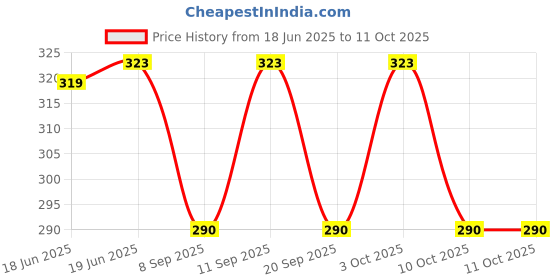 flipkart.com chacko Men Self Design Bandana chacko Price History Graph from 18 Jun 2025 to 10 Oct 2025