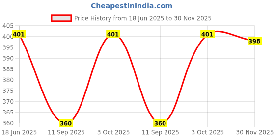 flipkart.com chacko Men Solid Bandana chacko Price History Graph from 18 Jun 2025 to 30 Nov 2025