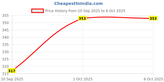 flipkart.com CHACKO Men Top - Pyjama Set Thermal Price History Graph from 10 Sep 2025 to 5 Oct 2025