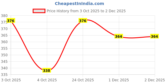 flipkart.com chacko Pack of 5 Checkered Men Boxer chacko Price History Graph from 3 Oct 2025 to 1 Dec 2025