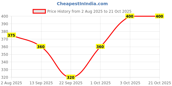 flipkart.com chacko Polka Print Women Raincoat chacko Price History Graph from 2 Aug 2025 to 20 Oct 2025