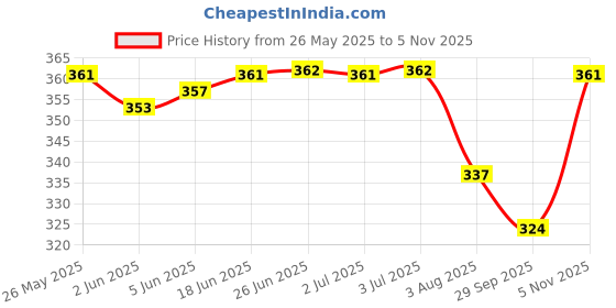 flipkart.com chacko Polka Print Women Raincoat chacko Price History Graph from 26 May 2025 to 5 Nov 2025