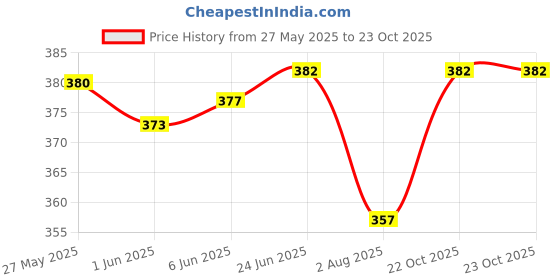 flipkart.com chacko Polka Print Women Raincoat chacko Price History Graph from 27 May 2025 to 23 Oct 2025