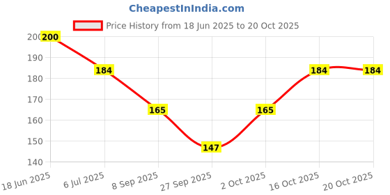 flipkart.com chacko Self Design Evening Women Gloves chacko Price History Graph from 18 Jun 2025 to 20 Oct 2025