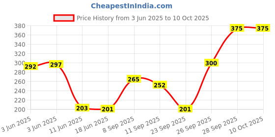flipkart.com chacko Solid Beanie chacko Price History Graph from 3 Jun 2025 to 10 Oct 2025