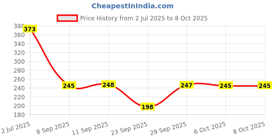 flipkart.com chacko Solid Beanie chacko Price History Graph from 2 Jul 2025 to 6 Oct 2025