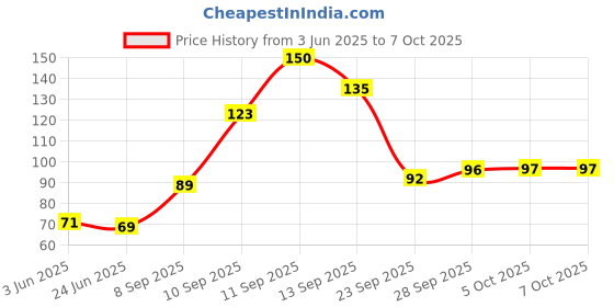 flipkart.com chacko Solid Beanie chacko Price History Graph from 3 Jun 2025 to 7 Oct 2025