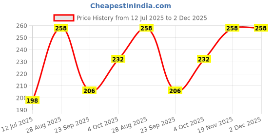 flipkart.com chacko Solid Beanie chacko Price History Graph from 12 Jul 2025 to 1 Dec 2025