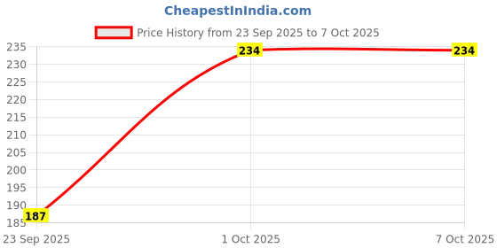 flipkart.com chacko Solid Beanie chacko Price History Graph from 23 Sep 2025 to 7 Oct 2025