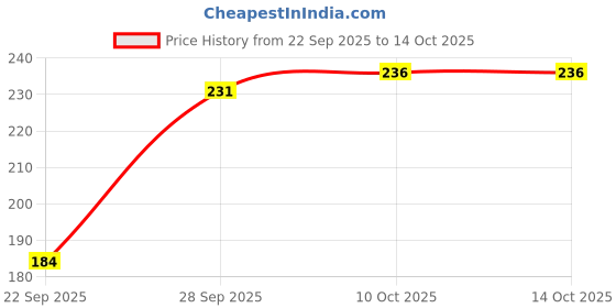 flipkart.com chacko Solid Beanie chacko Price History Graph from 22 Sep 2025 to 10 Oct 2025