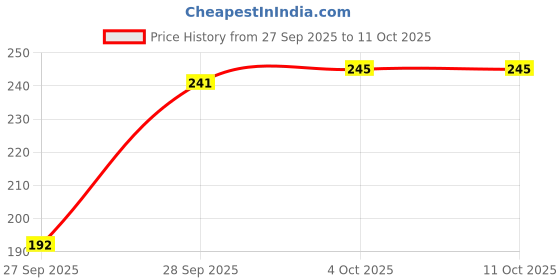 flipkart.com chacko Solid Beanie chacko Price History Graph from 27 Sep 2025 to 11 Oct 2025