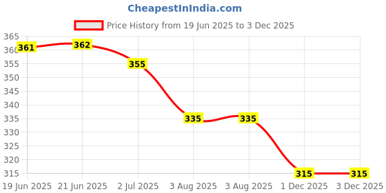 flipkart.com chacko Solid Men Raincoat chacko Price History Graph from 19 Jun 2025 to 3 Dec 2025