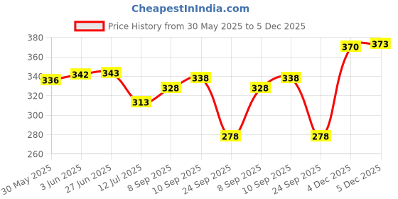 flipkart.com chacko Solid Men Raincoat chacko Price History Graph from 30 May 2025 to 4 Dec 2025