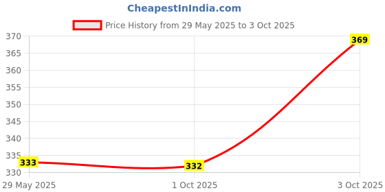 flipkart.com chacko Solid Men Raincoat chacko Price History Graph from 29 May 2025 to 3 Oct 2025