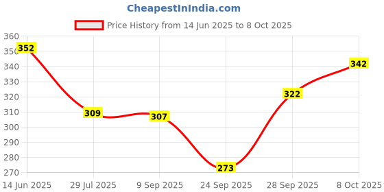 flipkart.com chacko Solid Men Raincoat chacko Price History Graph from 14 Jun 2025 to 8 Oct 2025