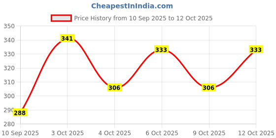 flipkart.com chacko Solid Men Raincoat chacko Price History Graph from 10 Sep 2025 to 12 Oct 2025