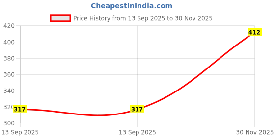 flipkart.com chacko Solid Men Raincoat chacko Price History Graph from 13 Sep 2025 to 30 Nov 2025