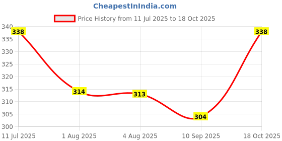 flipkart.com chacko Solid Women Raincoat chacko Price History Graph from 11 Jul 2025 to 18 Oct 2025