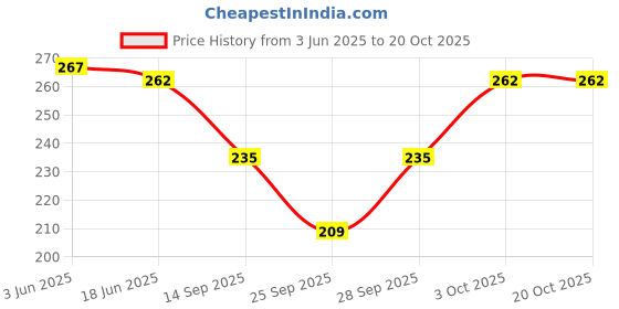 flipkart.com chacko Women Printed Ankle Length chacko Price History Graph from 3 Jun 2025 to 20 Oct 2025
