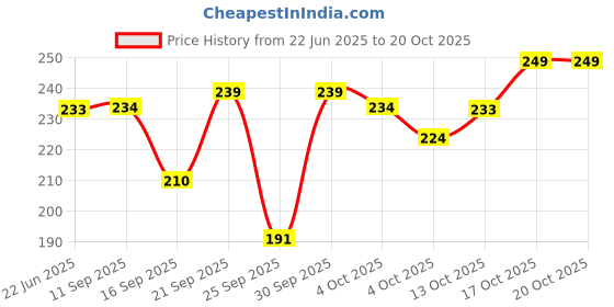 flipkart.com chacko Women Solid Ankle Length chacko Price History Graph from 22 Jun 2025 to 17 Oct 2025