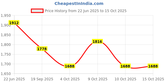 flipkart.com chadu Bed Mattress with Mosquito Net, Insect Protection Net/Mattress (0-12 Month) Sleeping Bag chadu Price History Graph from 22 Jun 2025 to 14 Oct 2025