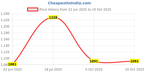 flipkart.com chadu Newborn baby Cotton Hanging Swing Cradle with Mosquito Net Spring 0-12 Months Sleeping Bag chadu Price History Graph from 22 Jun 2025 to 9 Oct 2025