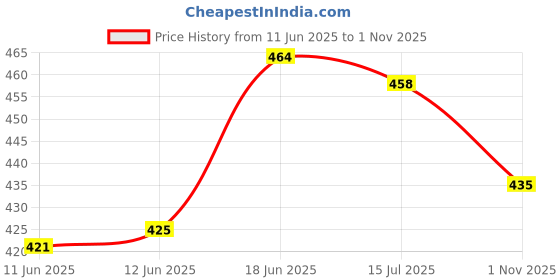 flipkart.com chaebol 20 W Qualcomm 3.0 Turbo Car Charger chaebol Price History Graph from 11 Jun 2025 to 1 Nov 2025