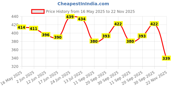 flipkart.com chaebol 35 W Qualcomm 3.0 Turbo Car Charger chaebol Price History Graph from 16 May 2025 to 22 Nov 2025