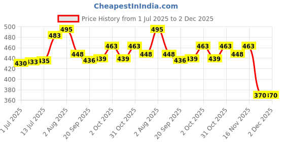 flipkart.com chaebol 48 W Qualcomm 3.0 Turbo Car Charger chaebol Price History Graph from 1 Jul 2025 to 2 Dec 2025