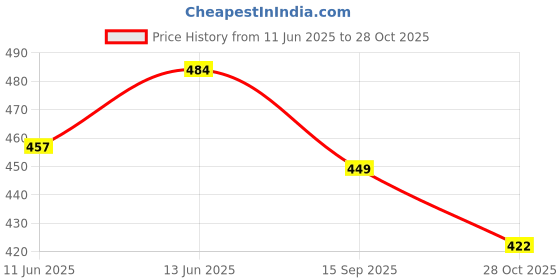 flipkart.com chaebol 61.2 W Qualcomm 3.0 Turbo Car Charger chaebol Price History Graph from 11 Jun 2025 to 28 Oct 2025