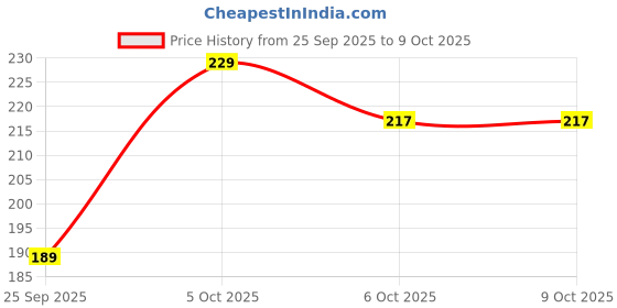 flipkart.com chaebol Car Mobile Holder for Dashboard chaebol Price History Graph from 25 Sep 2025 to 8 Oct 2025
