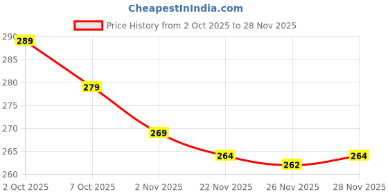flipkart.com chaffinch 100% Original PIXI Blush Stick On-the-Glow Blush chaffinch Price History Graph from 2 Oct 2025 to 28 Nov 2025