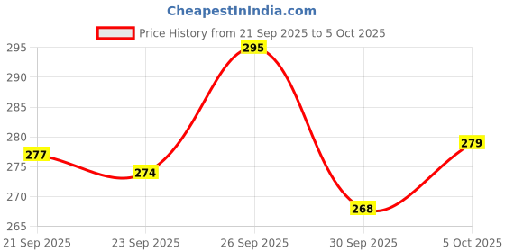 flipkart.com chaffinch PIXI On The Glow Blush Ruby | Creamy Multi-Use Blush Stick chaffinch Price History Graph from 21 Sep 2025 to 5 Oct 2025