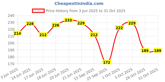 flipkart.com chafi collection Women Printed Cotton Blend A-line Kurta chafi collection Price History Graph from 3 Jun 2025 to 30 Oct 2025