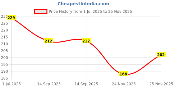 flipkart.com chafi collection Women Printed Cotton Blend A-line Kurta chafi collection Price History Graph from 1 Jul 2025 to 25 Nov 2025