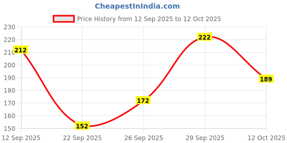 flipkart.com chafi collection Women Printed Cotton Blend A-line Kurta chafi collection Price History Graph from 12 Sep 2025 to 12 Oct 2025