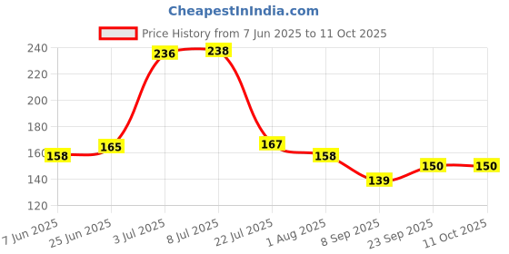 flipkart.com chagni School Set chagni Price History Graph from 7 Jun 2025 to 10 Oct 2025
