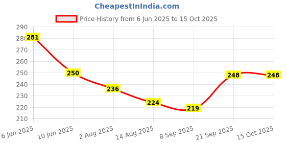 flipkart.com chagni SUS430 Peppa Pig Spoon & Fork Set Stainless Steel, Plastic Sugar Spoon Set chagni Price History Graph from 6 Jun 2025 to 15 Oct 2025