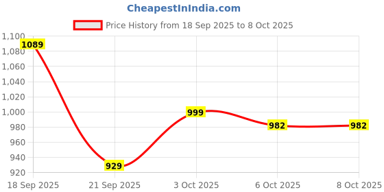 flipkart.com chahal pahal Bunny Carousel Night Light Projector, 6 Set Films Rotating LED Lamp Night Lamp chahal pahal Price History Graph from 18 Sep 2025 to 8 Oct 2025