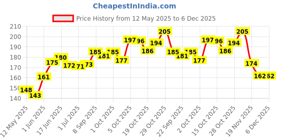 flipkart.com CHAIN Amazing Quality Super Premium (Large) Dog Chain Heavy Strength 160 cm Dog Chain Leash super Price History Graph from 12 May 2025 to 6 Dec 2025