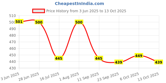 flipkart.com aarav co. Chain Brush, Chain Cleaner 150ml, Chain Lube 150ml, Car & Bike Liquid Polish 200ml Combo aarav co. Price History Graph from 3 Jun 2025 to 13 Oct 2025