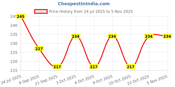 flipkart.com khandhar Chain Chess Game Puzzle Geometry Interactive Family Classic Strategy Board khandhar Price History Graph from 24 Jul 2025 to 3 Nov 2025