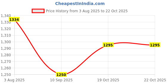 flipkart.com motul Chain Clean C1 (400), Lubricant C2 (400), Multipurpose Chain Cleaning Brush (1pc) Combo motul Price History Graph from 3 Aug 2025 to 22 Oct 2025